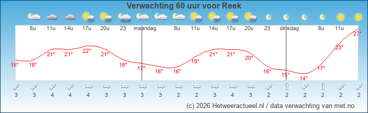 Korte termijn verwachting Reek
