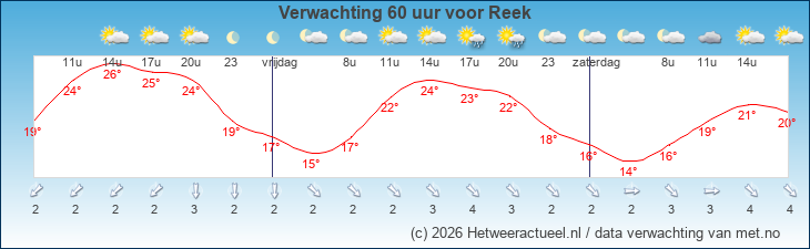 Korte termijn verwachting Reek