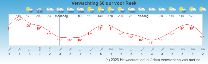 Korte termijn verwachting Reek