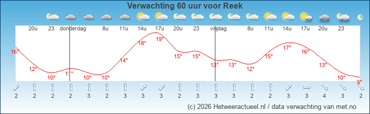 Korte termijn verwachting Reek