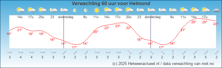 Korte termijn verwachting Helmond