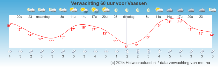 Korte termijn verwachting Vaassen
