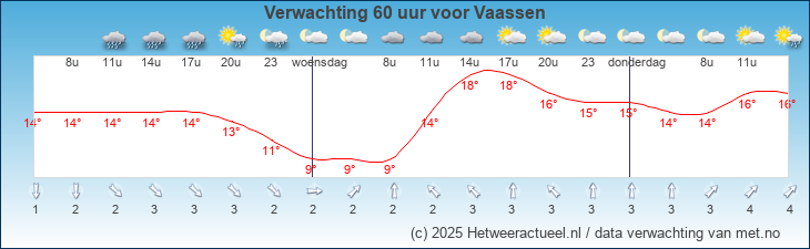 Korte termijn verwachting Vaassen