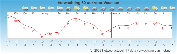 Korte termijn verwachting Vaassen