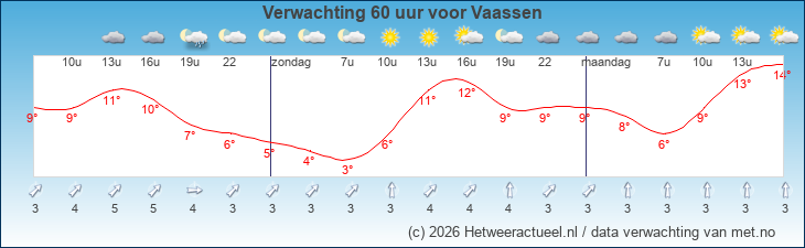 Korte termijn verwachting Vaassen