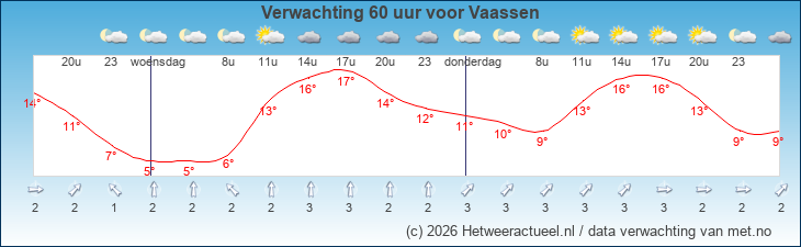 Korte termijn verwachting Vaassen