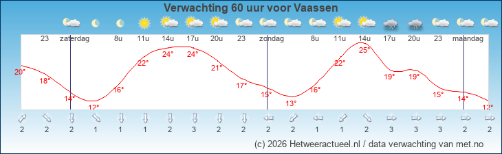 Korte termijn verwachting Vaassen