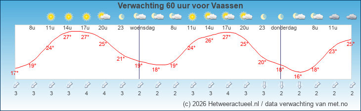 Korte termijn verwachting Vaassen