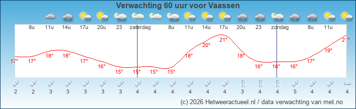 Korte termijn verwachting Vaassen