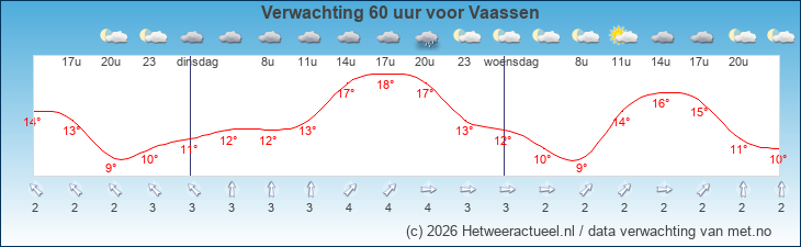 Korte termijn verwachting Vaassen