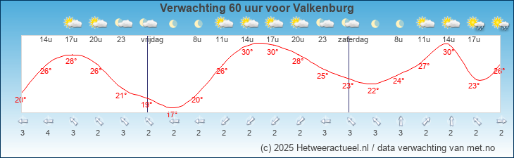 Korte termijn verwachting Valkenburg