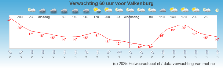 Korte termijn verwachting Valkenburg