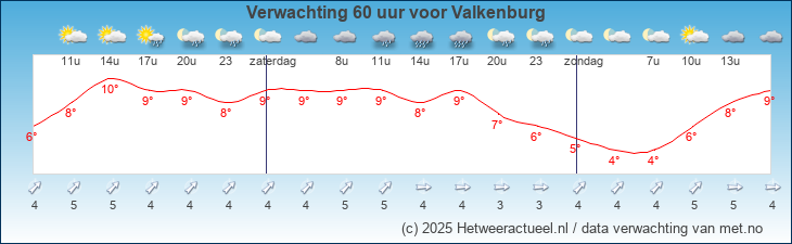 Korte termijn verwachting Valkenburg