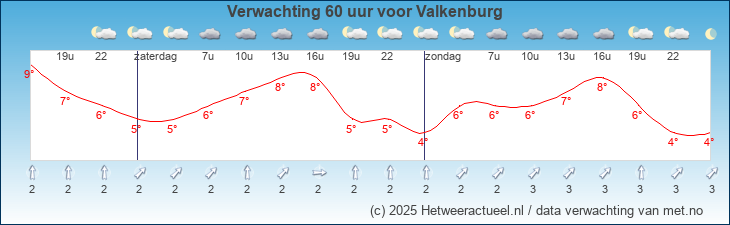 Korte termijn verwachting Valkenburg