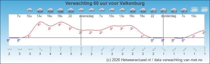 Korte termijn verwachting Valkenburg