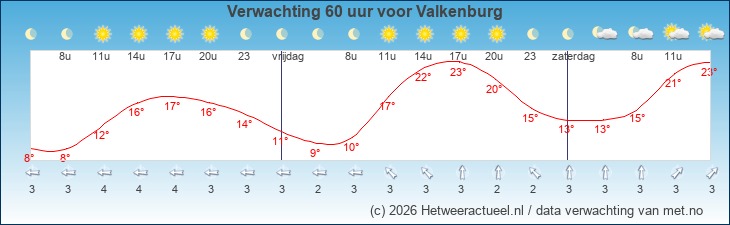 Korte termijn verwachting Valkenburg