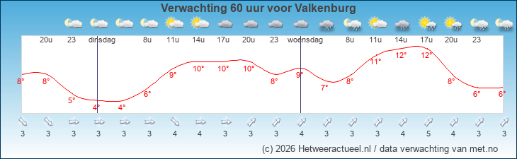 Korte termijn verwachting Valkenburg