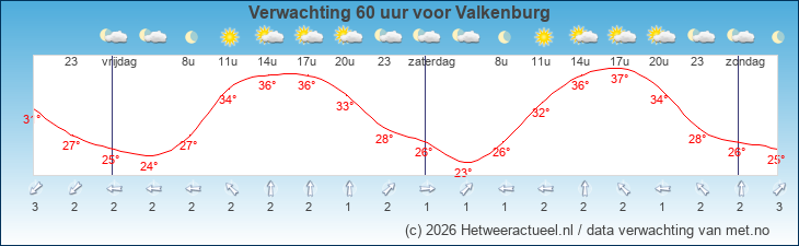 Korte termijn verwachting Valkenburg