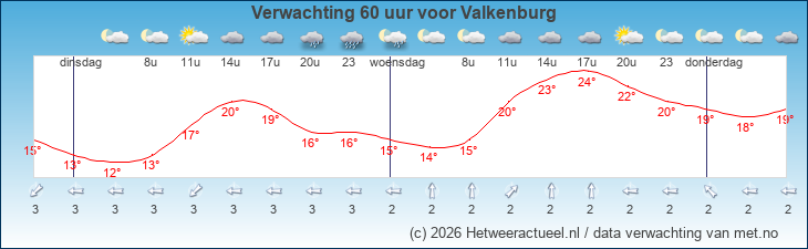 Korte termijn verwachting Valkenburg