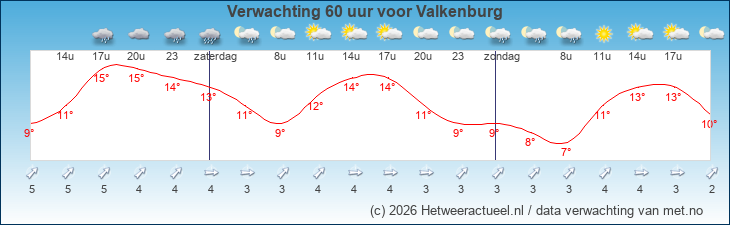 Korte termijn verwachting Valkenburg