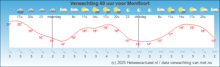 Korte termijn verwachting Montfoort