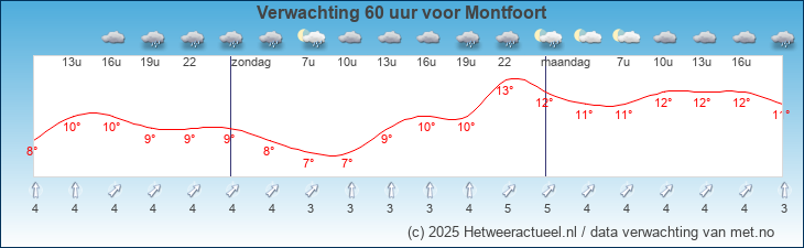 Korte termijn verwachting Montfoort