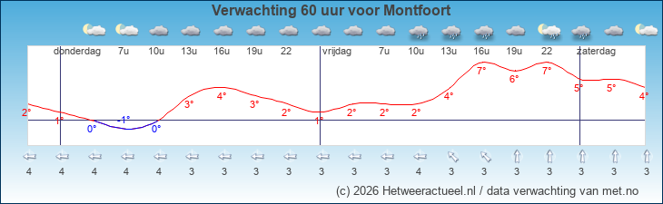 Korte termijn verwachting Montfoort