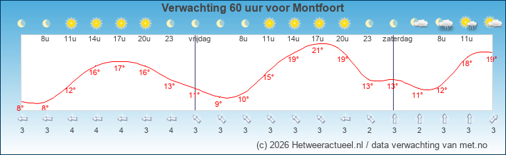 Korte termijn verwachting Montfoort