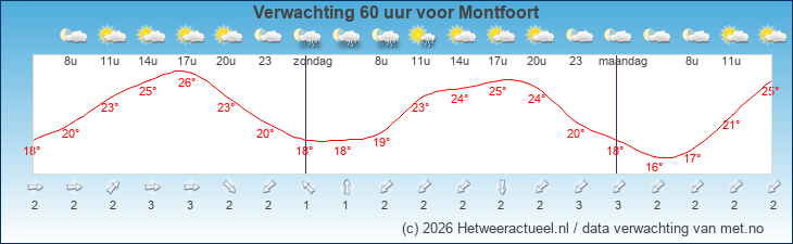 Korte termijn verwachting Montfoort