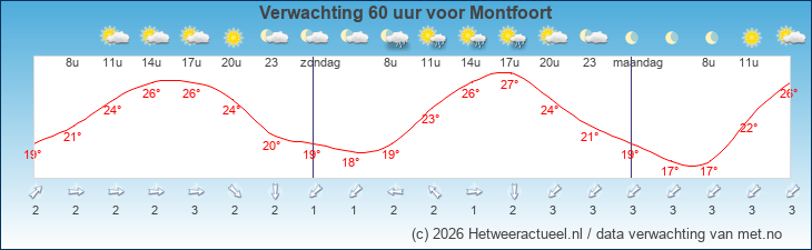 Korte termijn verwachting Montfoort