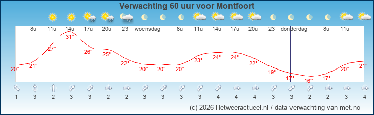 Korte termijn verwachting Montfoort