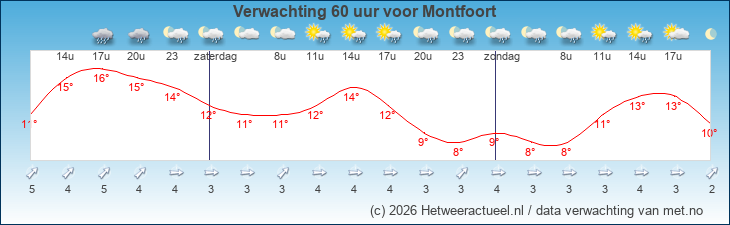Korte termijn verwachting Montfoort