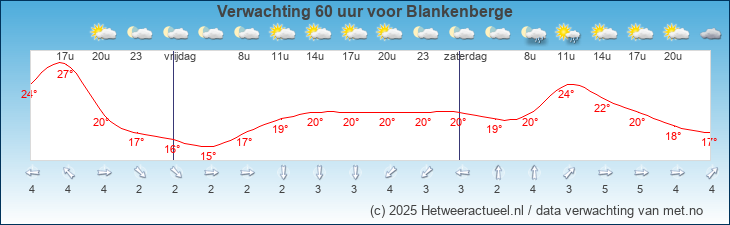 Korte termijn verwachting Blankenberge