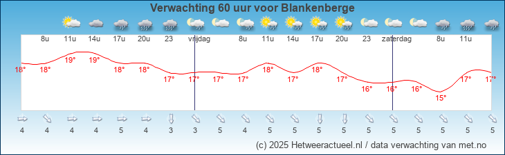 Korte termijn verwachting Blankenberge