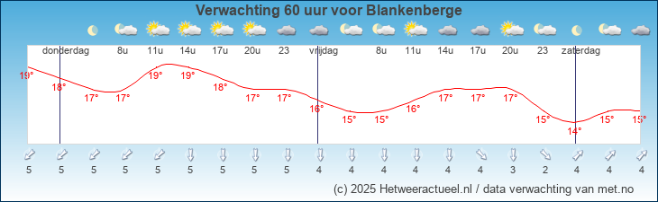 Korte termijn verwachting Blankenberge