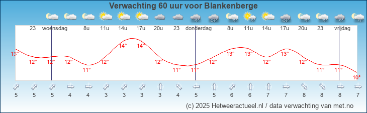 Korte termijn verwachting Blankenberge