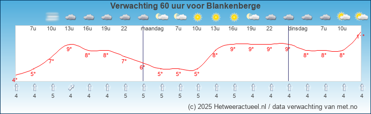 Korte termijn verwachting Blankenberge
