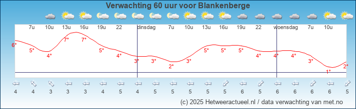 Korte termijn verwachting Blankenberge