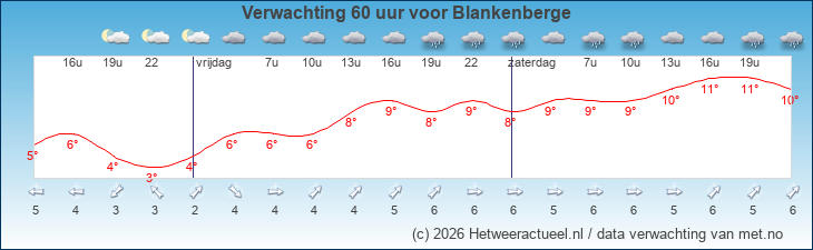 Korte termijn verwachting Blankenberge