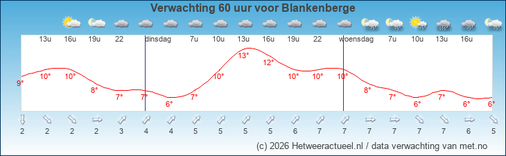 Korte termijn verwachting Blankenberge