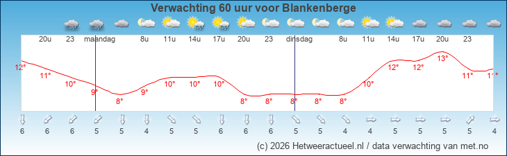 Korte termijn verwachting Blankenberge