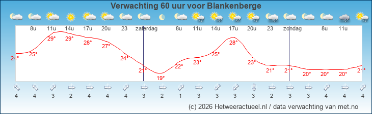 Korte termijn verwachting Blankenberge