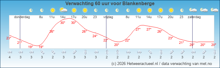 Korte termijn verwachting Blankenberge