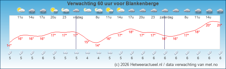 Korte termijn verwachting Blankenberge
