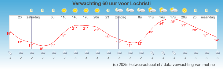 Korte termijn verwachting Lochristi