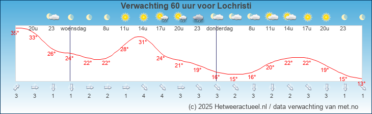 Korte termijn verwachting Lochristi