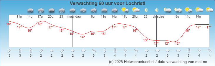 Korte termijn verwachting Lochristi