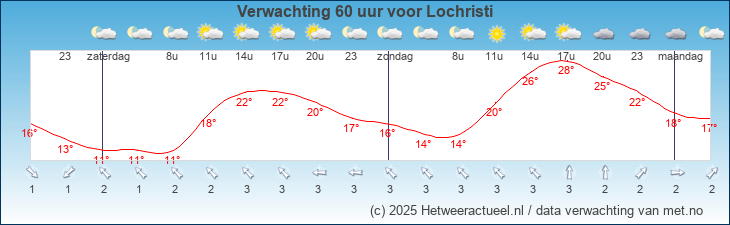 Korte termijn verwachting Lochristi