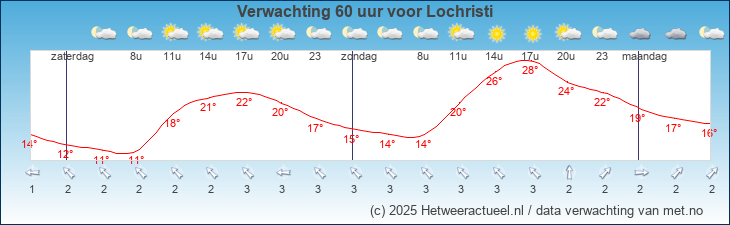 Korte termijn verwachting Lochristi