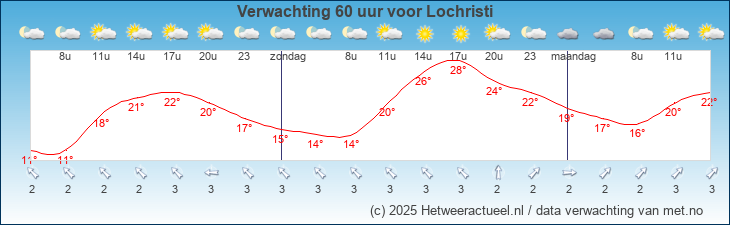 Korte termijn verwachting Lochristi